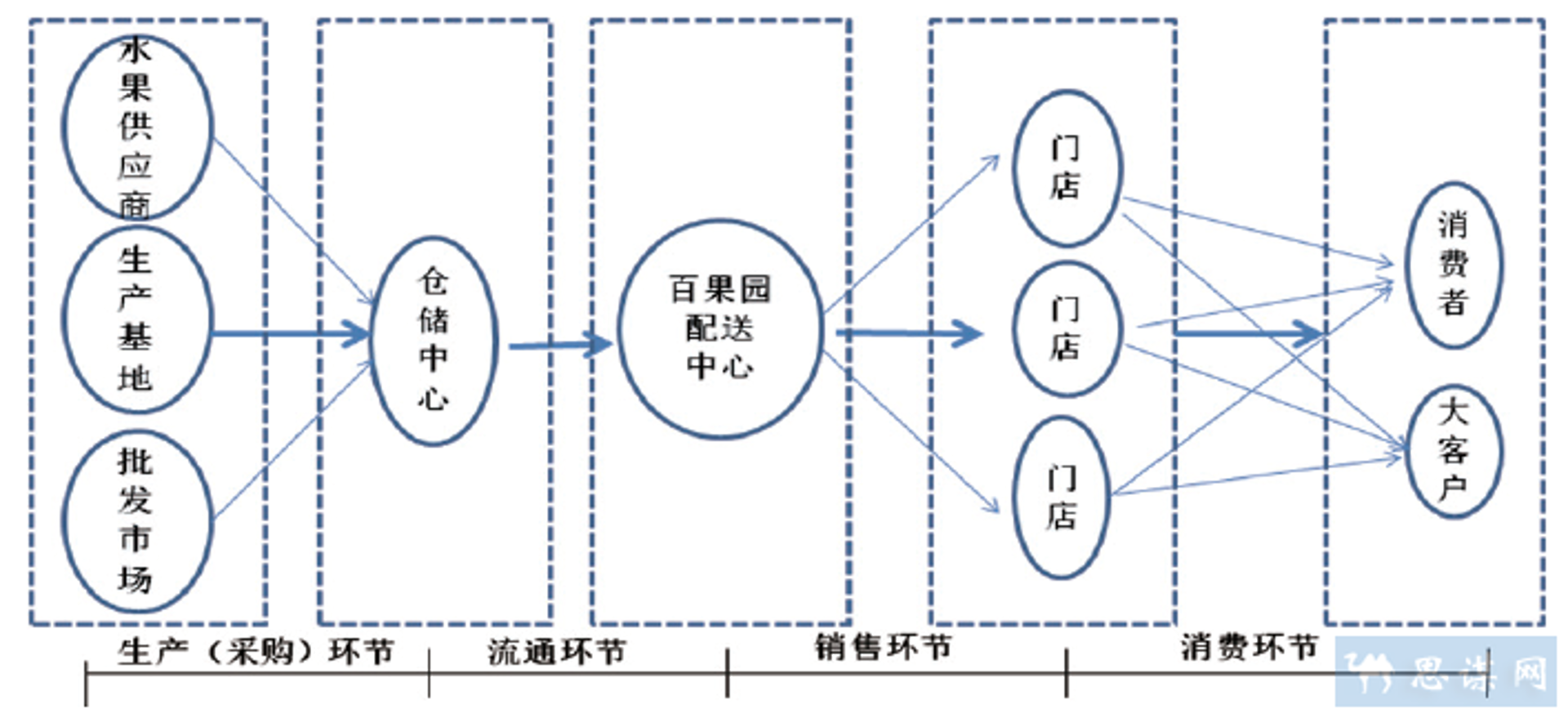 姚森水果